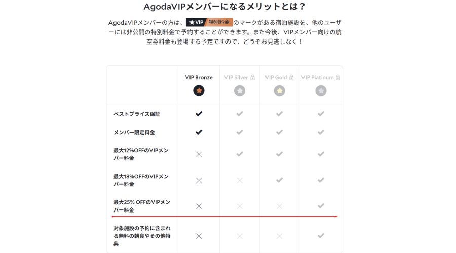 agoda会員ランク