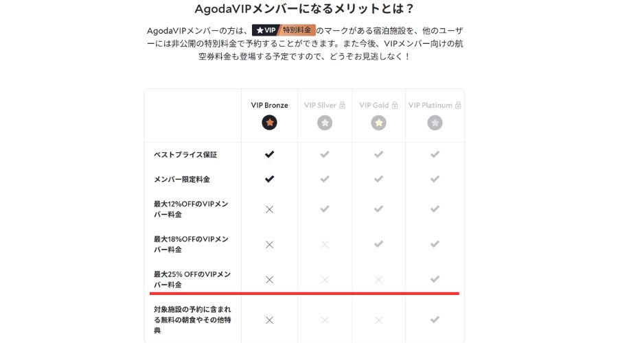 アゴダ会員ランクとその割引率
