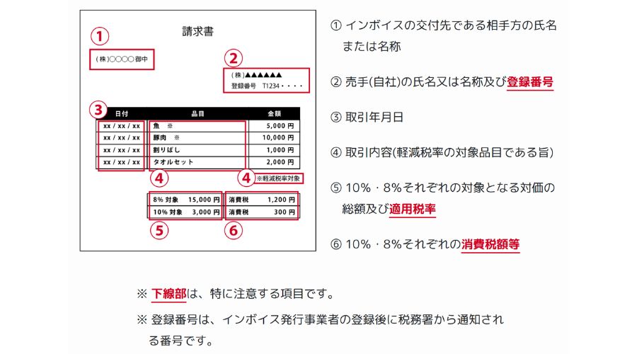 インボイス制度に関する書類