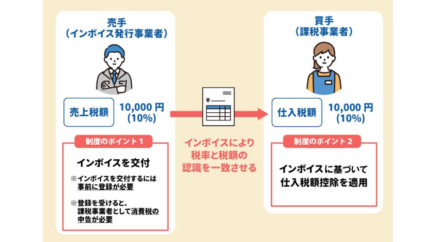 インボイス制度について