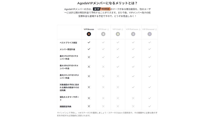 agodaの会員ランク