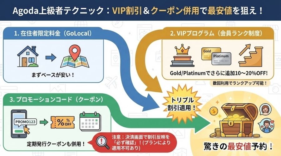 agodaの割引テクニック