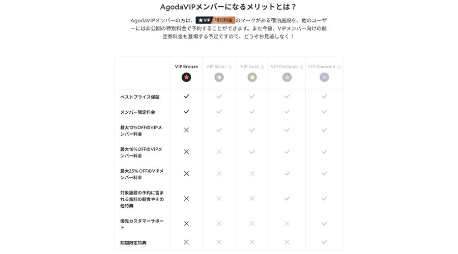 agodaの会員ランク制度