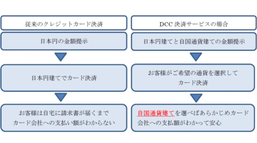 DCC(ダイナミック・カレンシー・コンバージョン)の仕組み